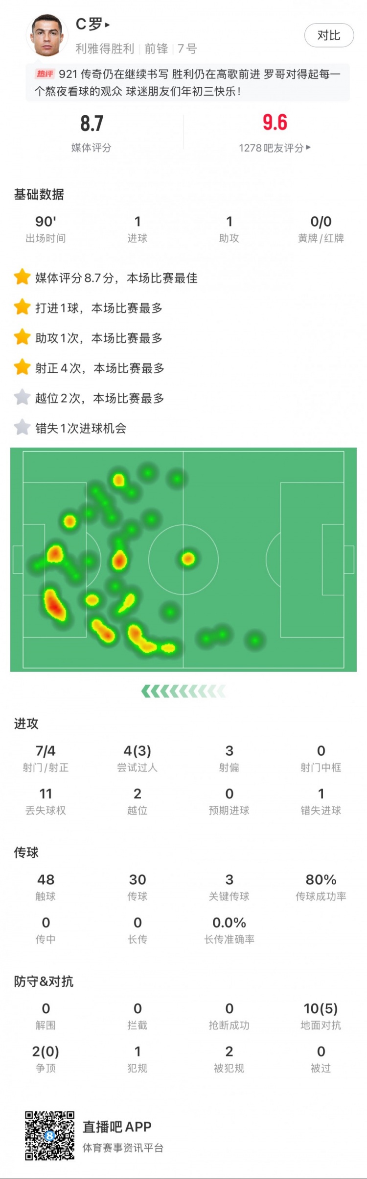  C羅全場數據：1球1助，7射4正，3次關鍵傳球，獲評8.7分最高