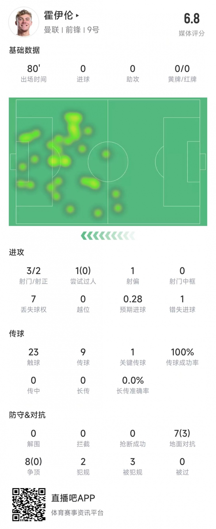  霍伊倫本場數據：3次射門2次射正&錯失1次機會，8次爭頂0成功