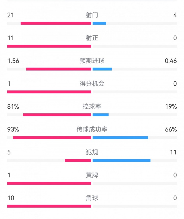  熱刺3-0埃爾夫斯堡數據：射門21-4，射正11-0，熱刺控球率81%