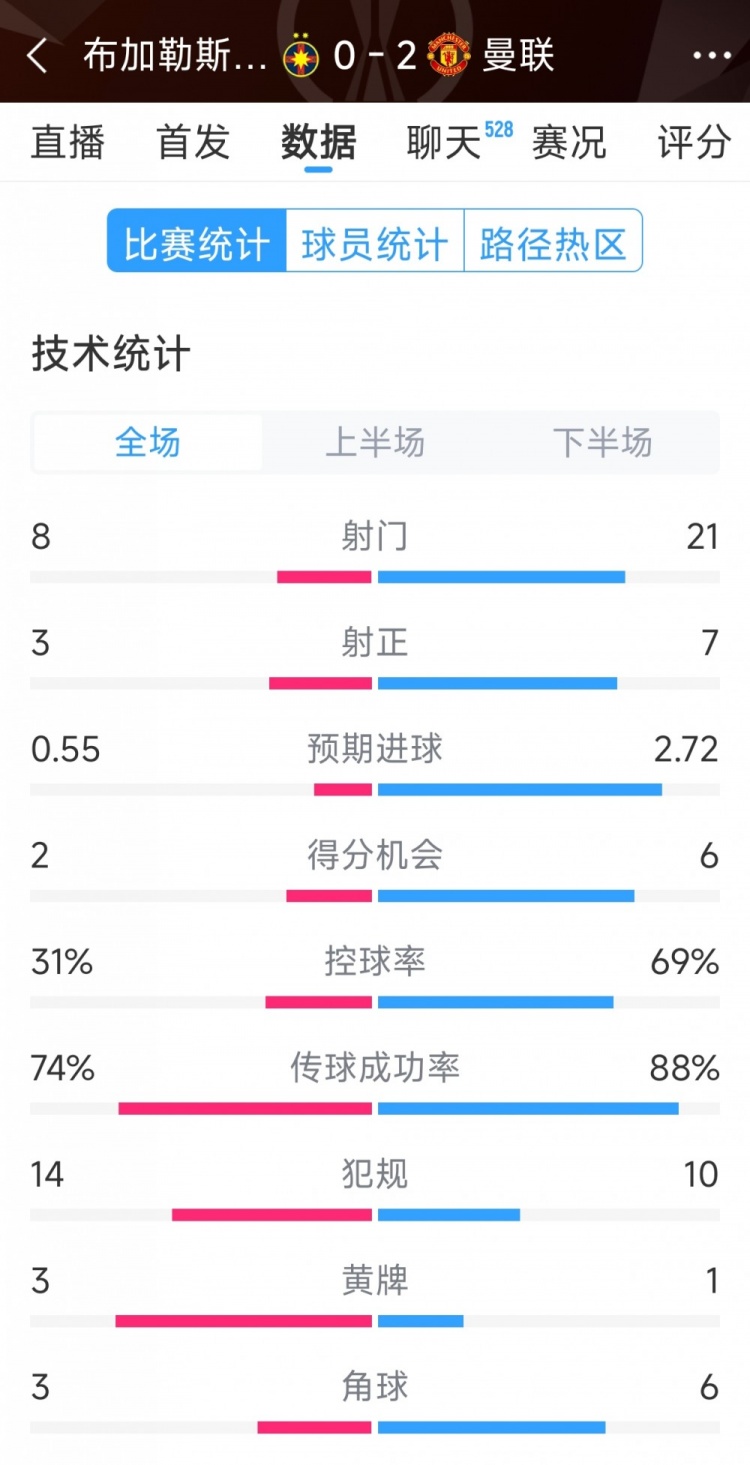 優勢明顯，曼聯2-0布加勒斯特星全場數據：射門21-8，射正7-3