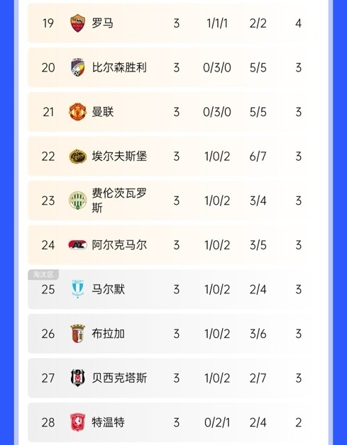  絕地反擊！曼聯歐聯開局3連平瀕臨淘汰區，隨后換帥5連勝直沖第3
