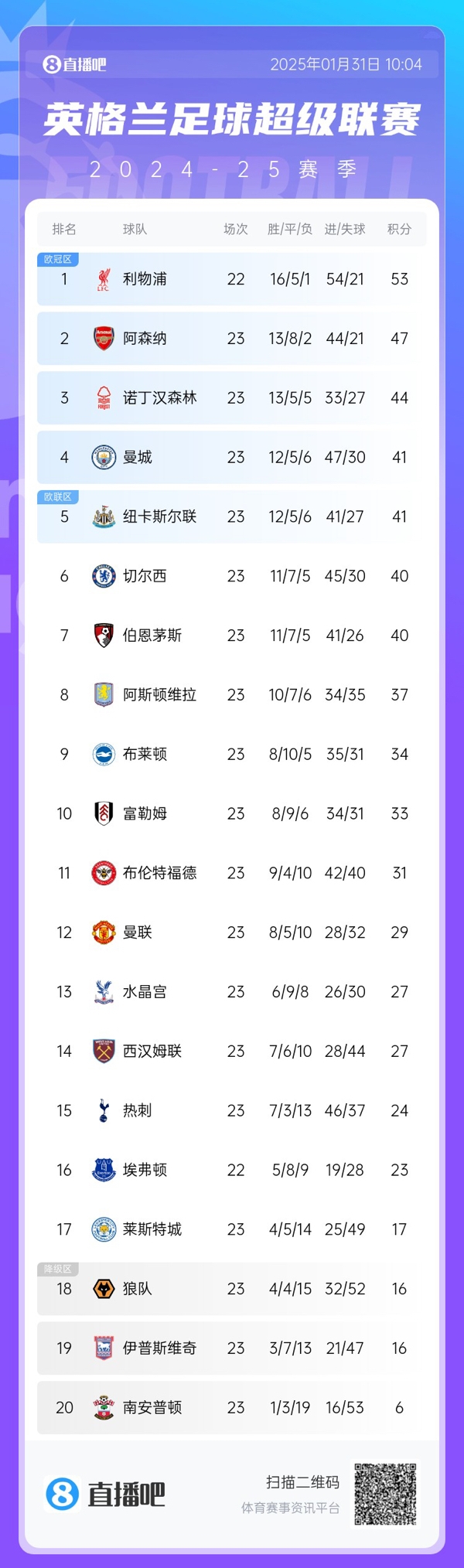  危！英超第4曼城與第8維拉之間僅差4分，僅曼城一隊要參加附加賽