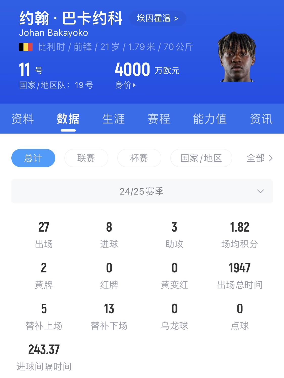  21歲身價4000萬！巴卡約科假射扣飛羅伯遜+寬薩，未來登陸豪門？