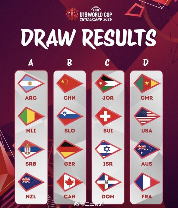  U19男籃世界杯分組：中國與德國、加拿大、斯洛文尼亞分在B組