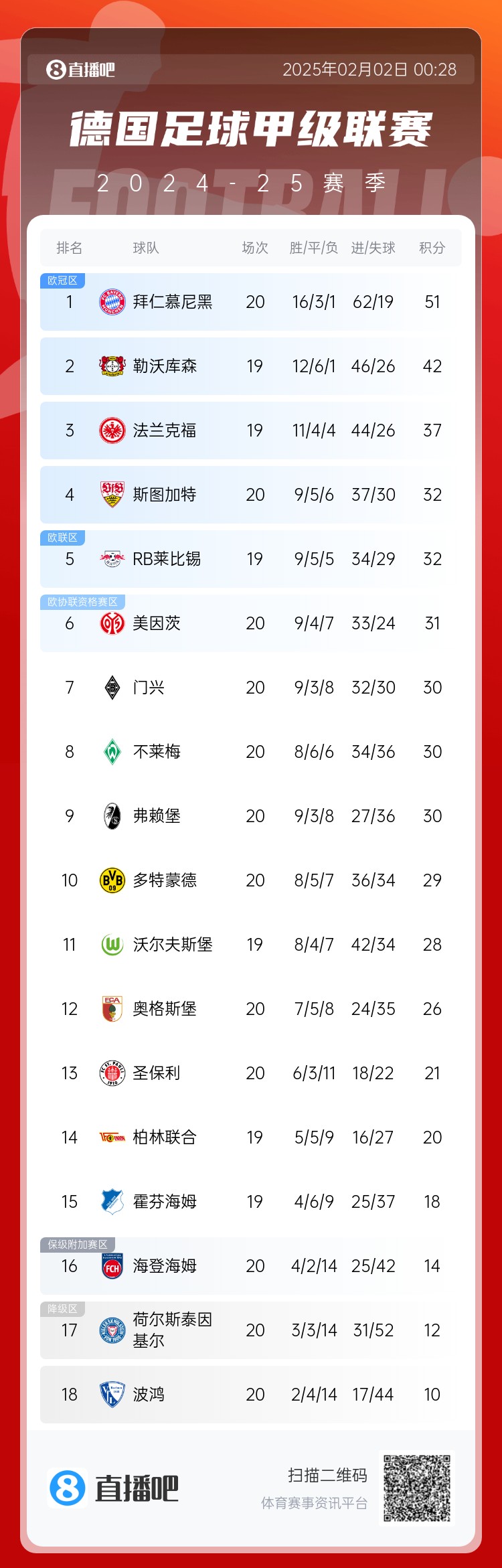  險丟分！拜仁先賽險勝9分領跑 多特贏球暫升第10 降級區3隊均輸球