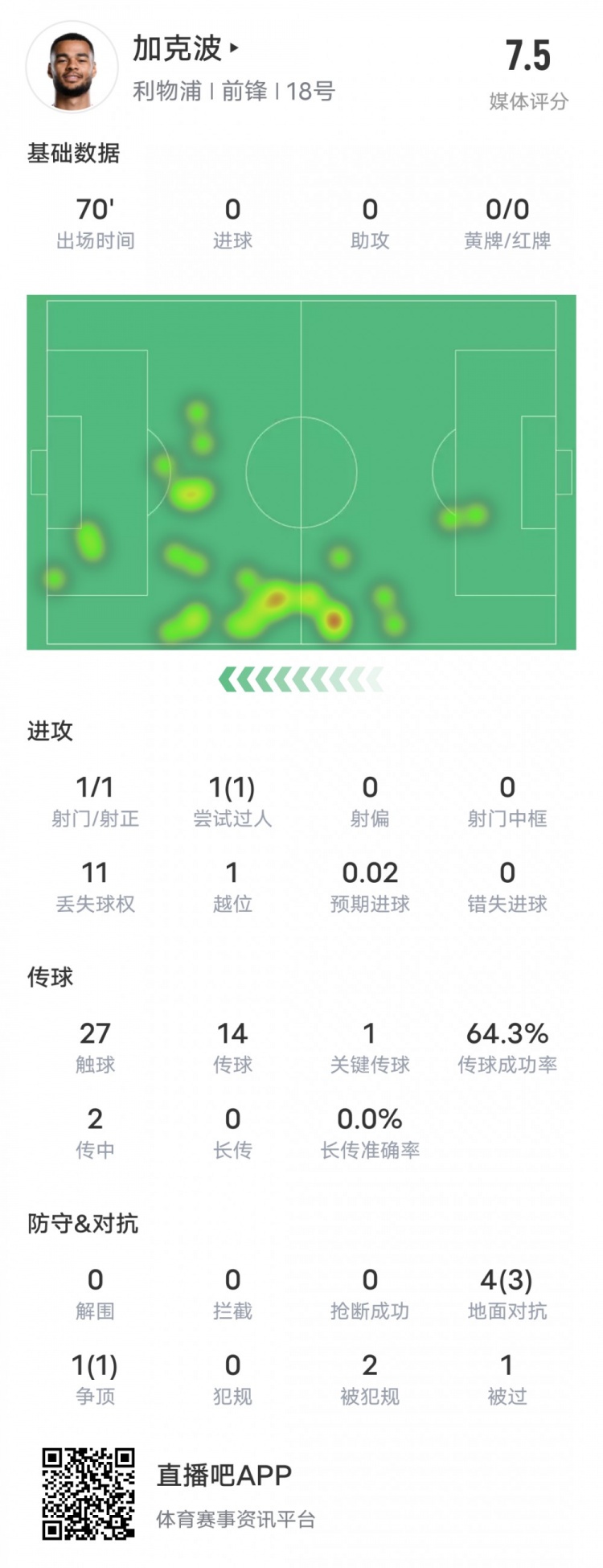  加克波本場比賽數據：1造點1過人成功1關鍵傳球，評分7.5