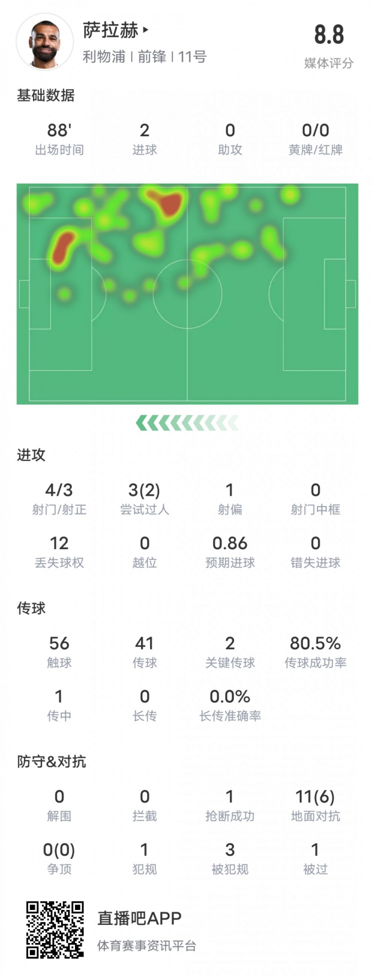  薩拉赫本場比賽數據：雙響+2關鍵傳球2過人成功，評分8.8