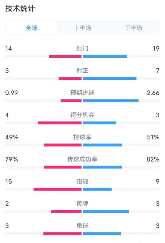  伯恩茅斯0-2利物浦數據：射門14-19，射正3-7，控球率49%-51%