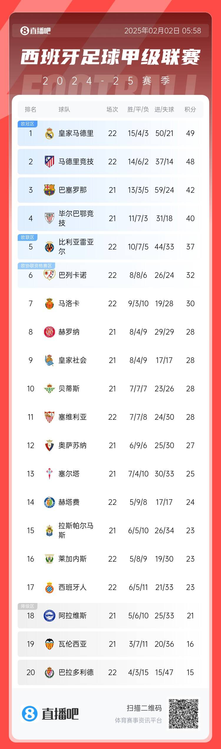  西甲積分榜：皇馬僅1分領跑&下輪將戰馬競，巴薩少賽距榜首7分