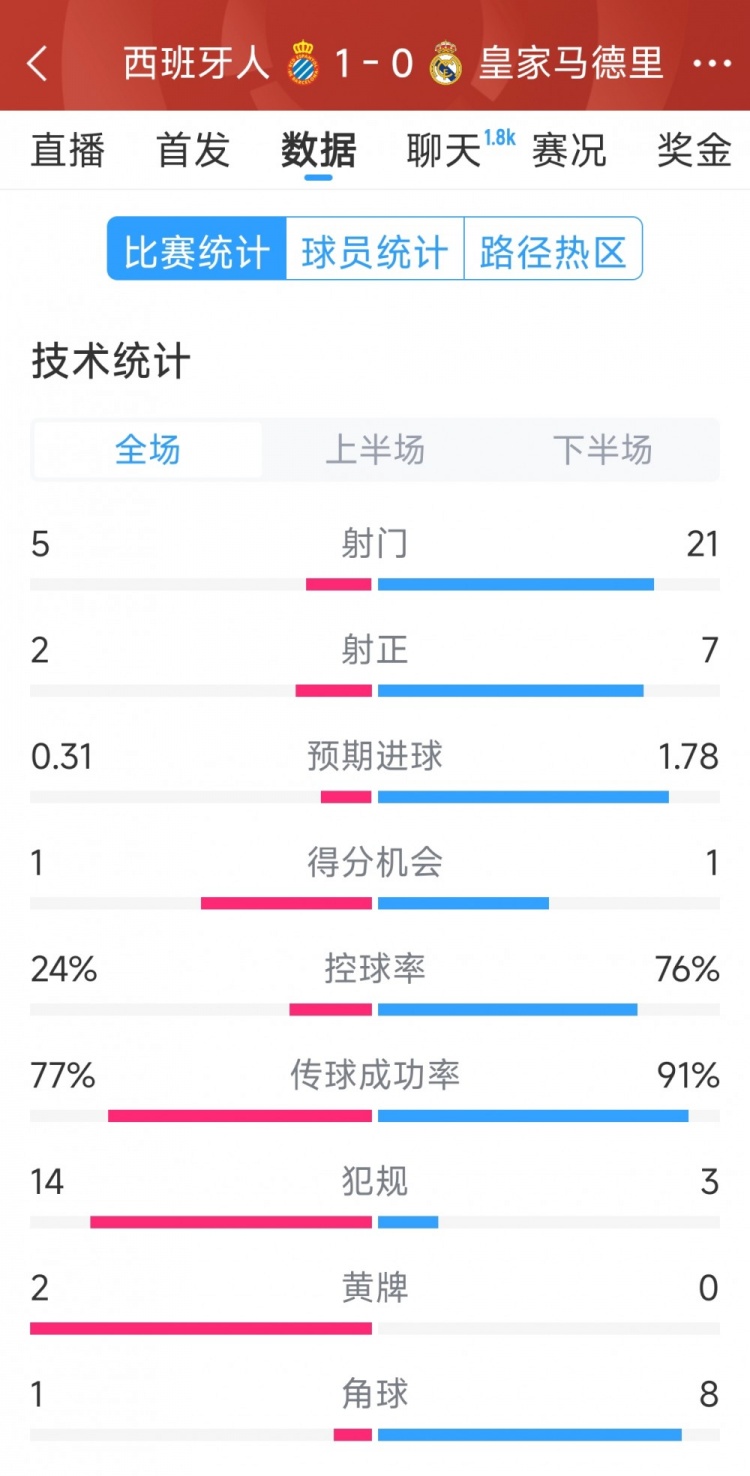  皇馬0-1西班牙人全場數據：射門21-5，射正7-2，皇馬控球率76%