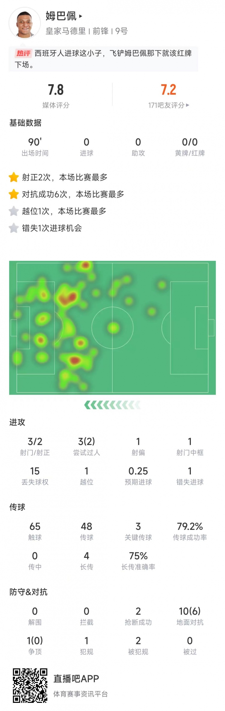  姆巴佩本場數據：3次射門2次射正，送出3記關鍵傳球&獲評7.8分