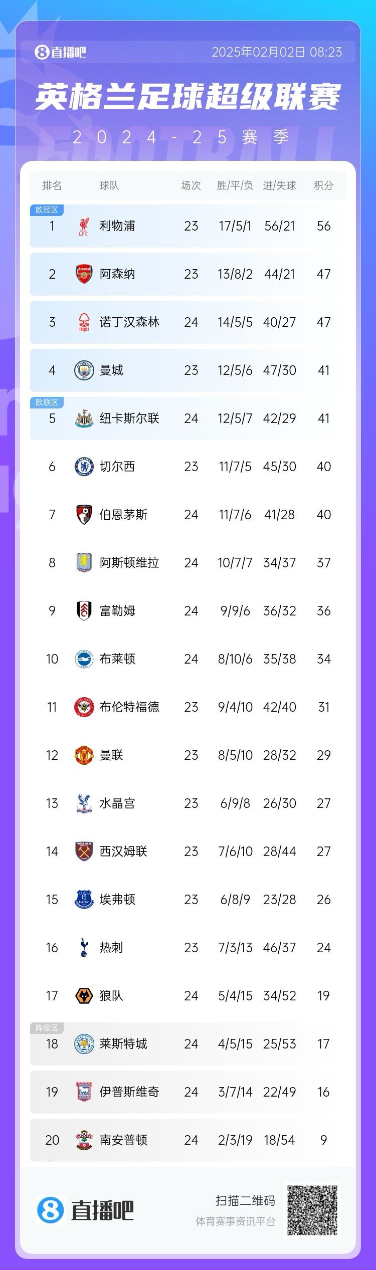  英超積分榜：利物浦19輪不敗9分領跑 熱刺暫跌至第16&距降級區7分