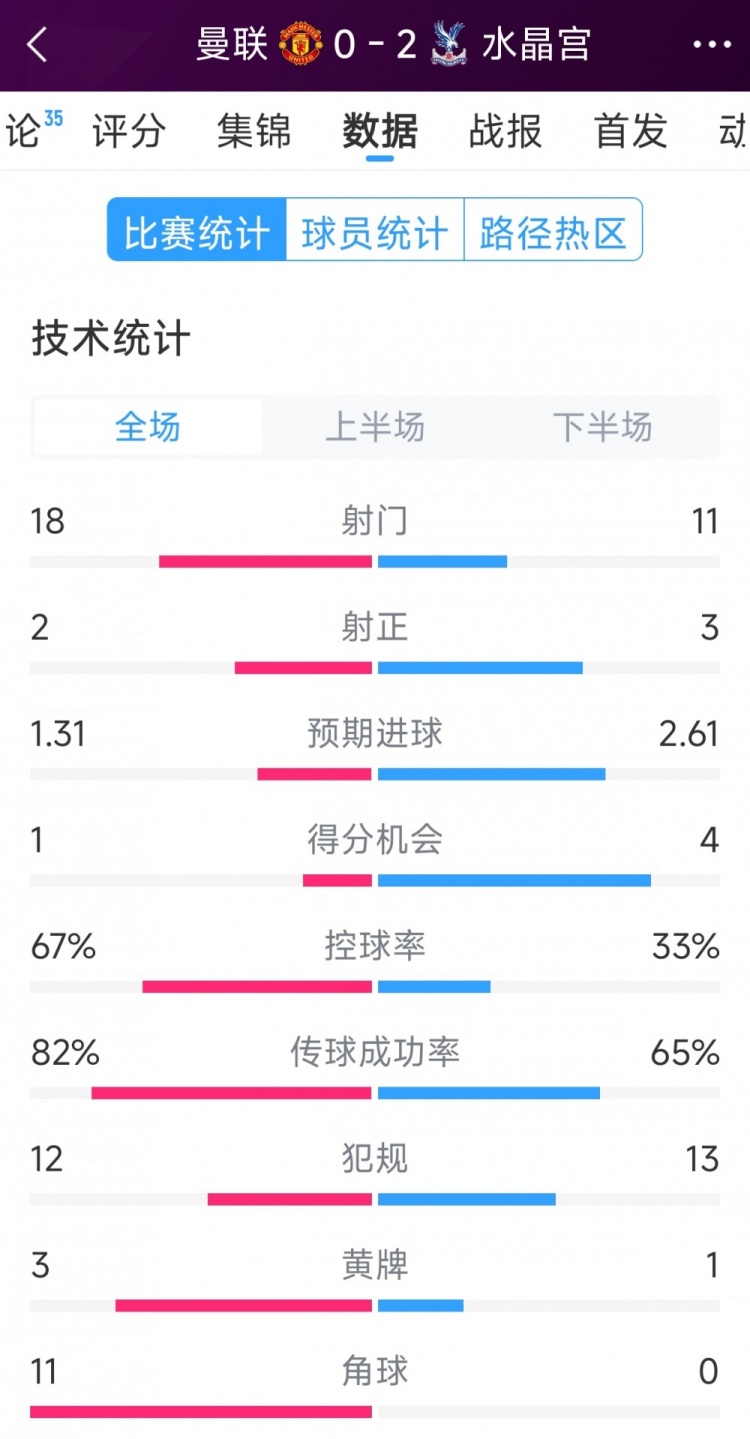  效率低，曼聯0-2水晶宮全場數據：射門18-11，射正2-3，角球11-0