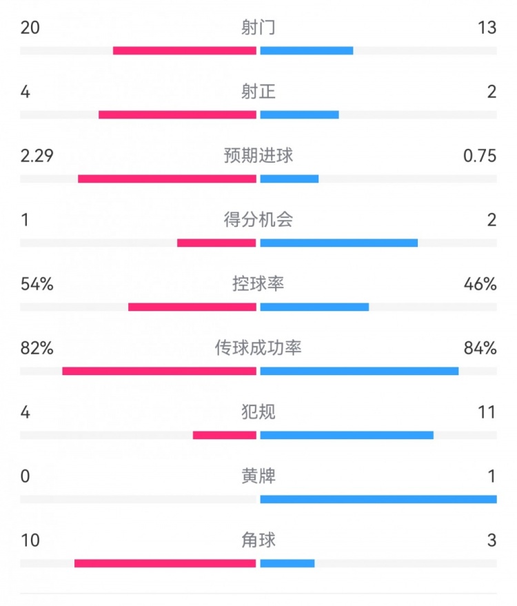  高效制勝！熱刺2-0布倫特福德：射門13-20，射正2-4，得分機會2-1