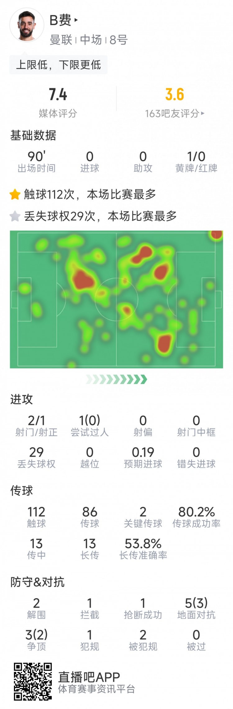  B費本場數據：2射1正，2次關鍵傳球，5次成功對抗，評分7.4分