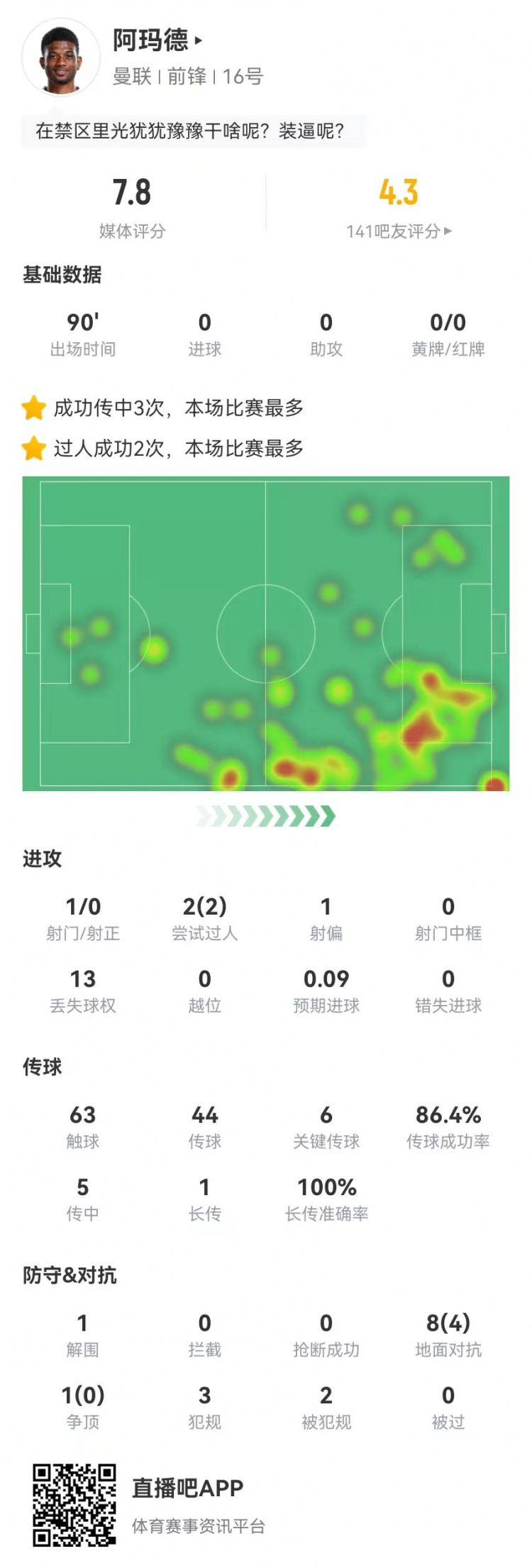  阿瑪德本場6關鍵傳球+2造犯規 2過人2成功 獲評7.8分全隊最高