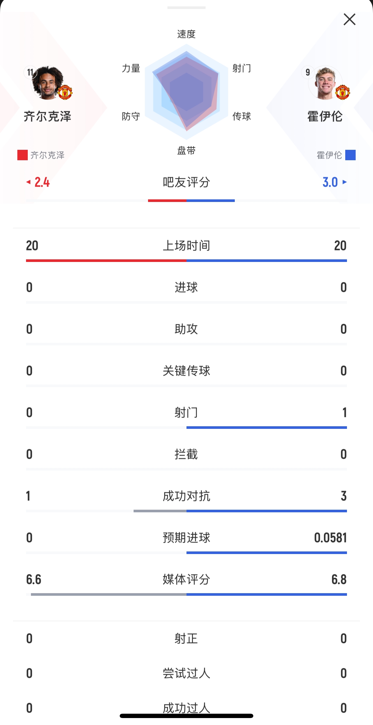  本場均替補出戰20分鐘！齊爾克澤0射門，霍伊倫1射0正