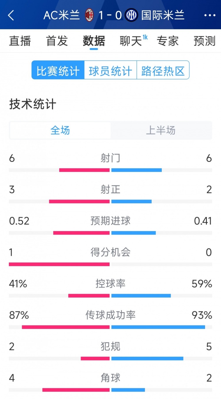 AC米蘭vs國米半場數據：射門6-6，射正3-2，控球率四六開