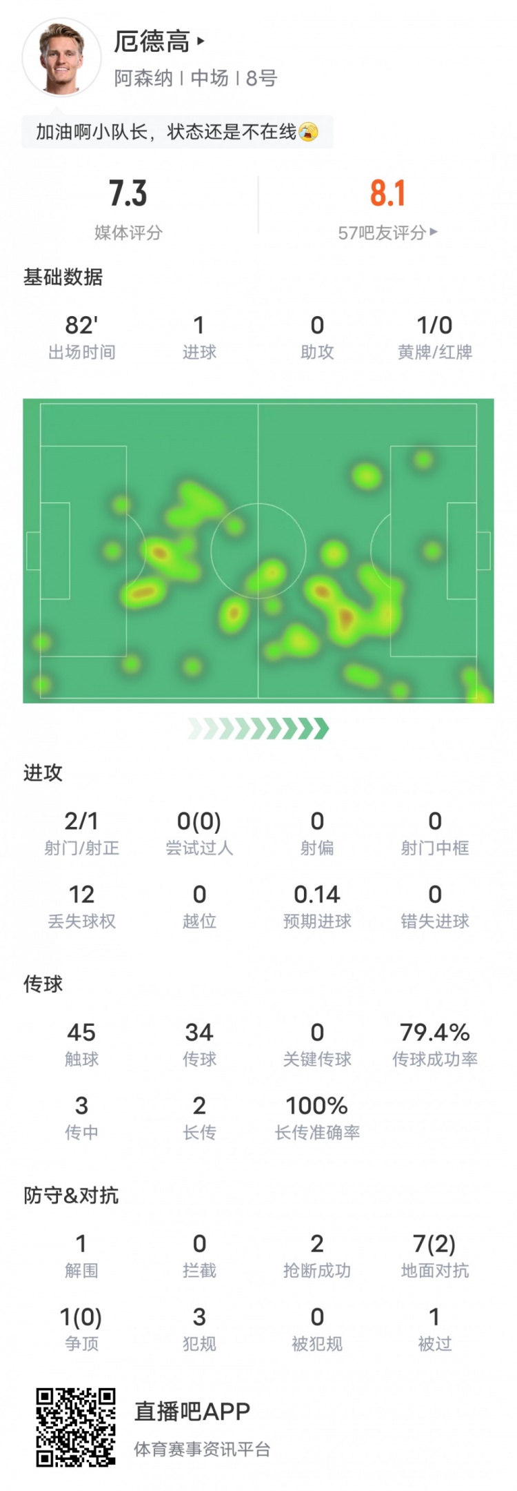  厄德高本場比賽數據：1進球2搶斷1解圍1黃牌，評分7.3