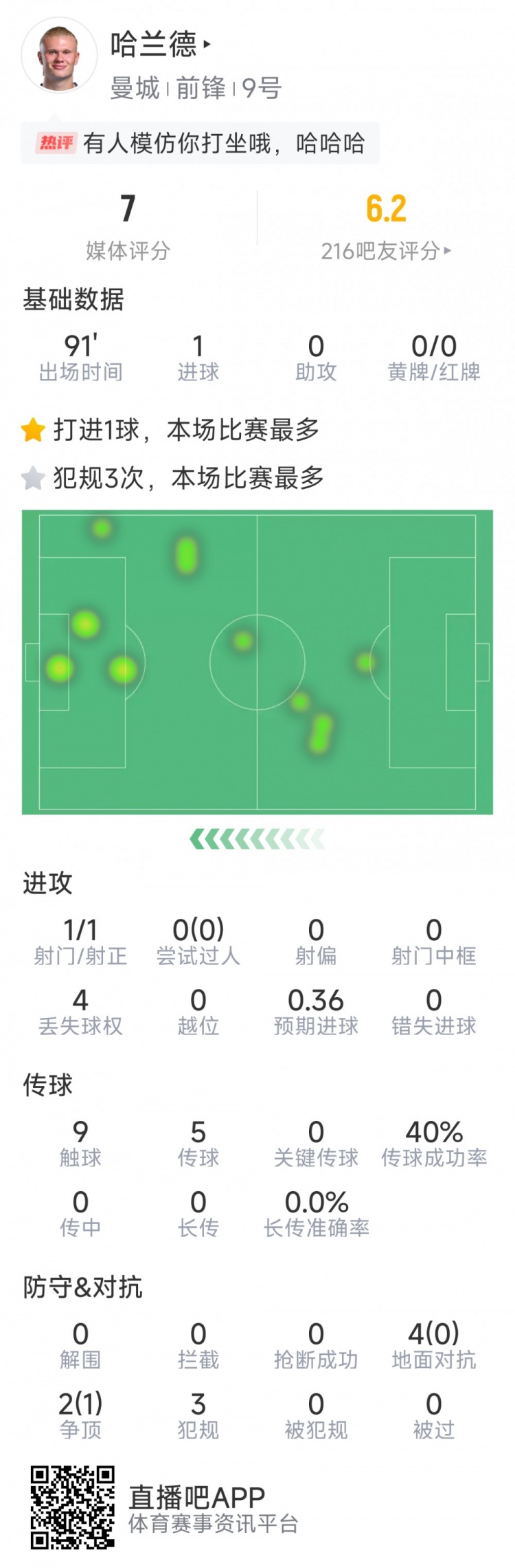  哈蘭德本場數據：1粒進球，1次射門，9次觸球，3次犯規