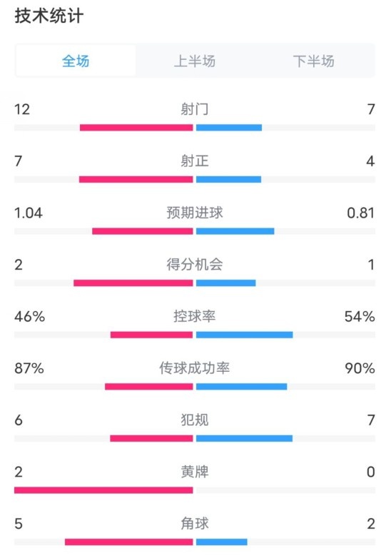  阿森納5-1曼城全場數據：射門12-7，射正7-4，控球率46%-54%