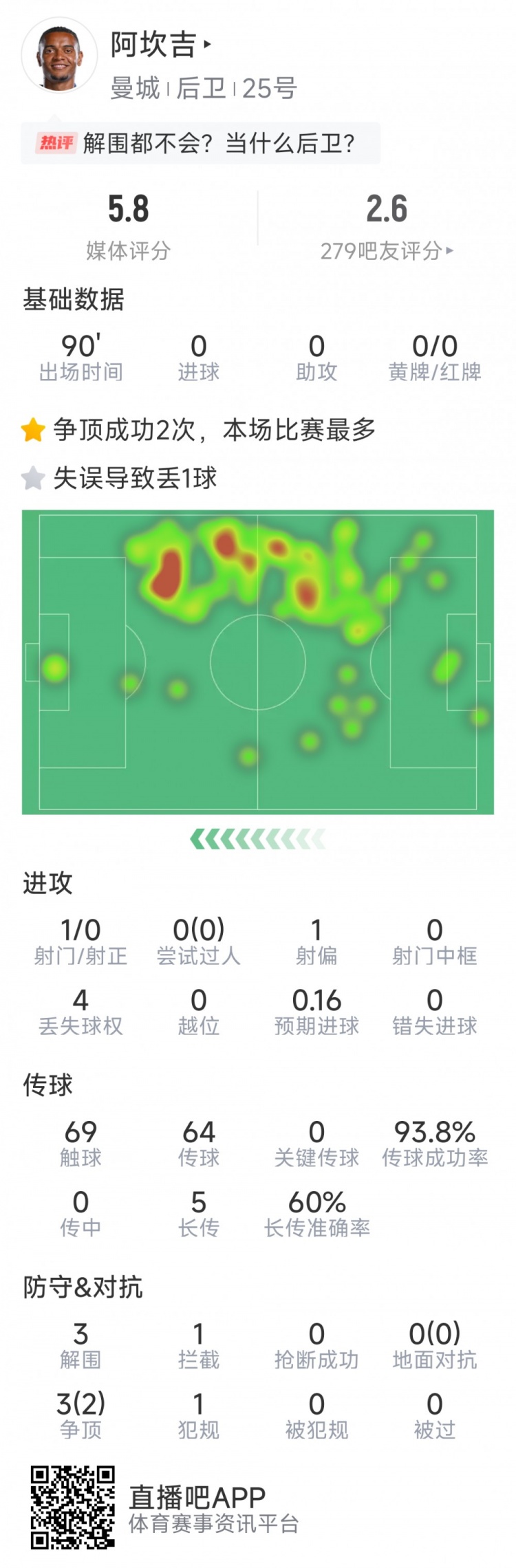  阿坎吉本場數據：失誤導致丟球，3次解圍，1次攔截，評分5.8分