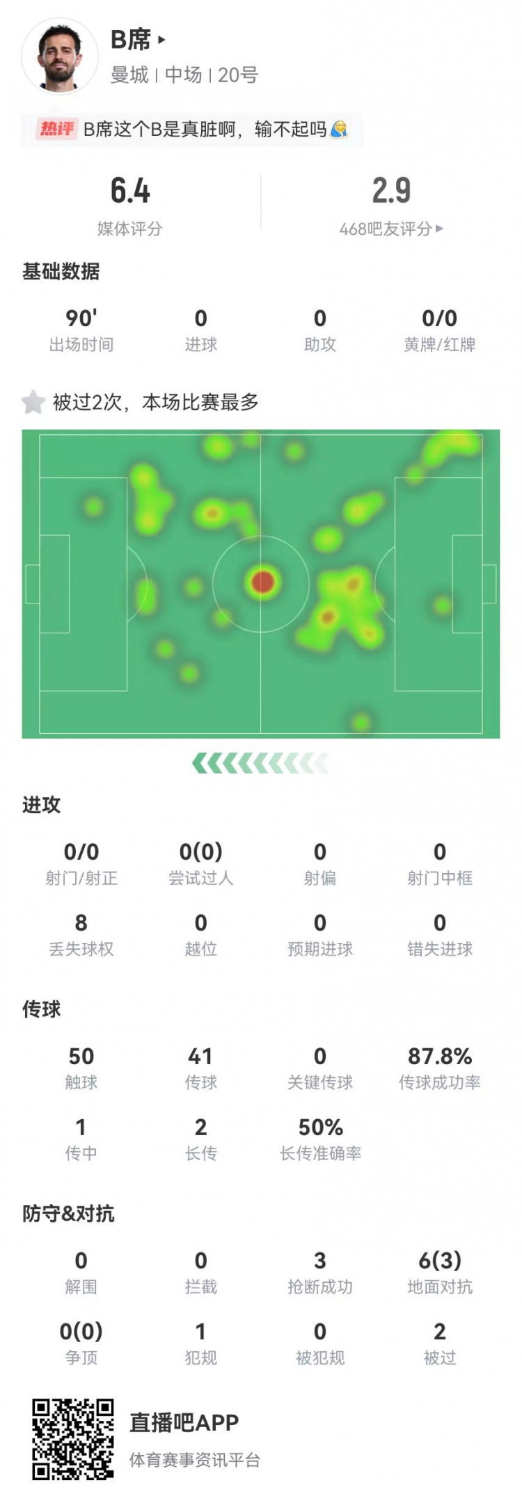  B席本場0射門0關鍵傳球，6對抗3成功+3搶斷1犯規，獲評6.4分