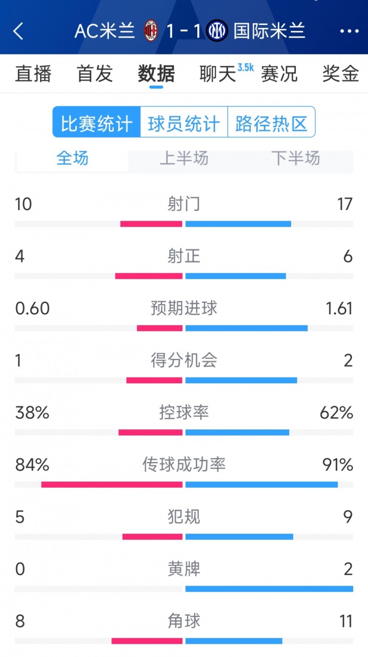  握手言和，AC米蘭1-1國米全場數據：射門10-17，射正4-6