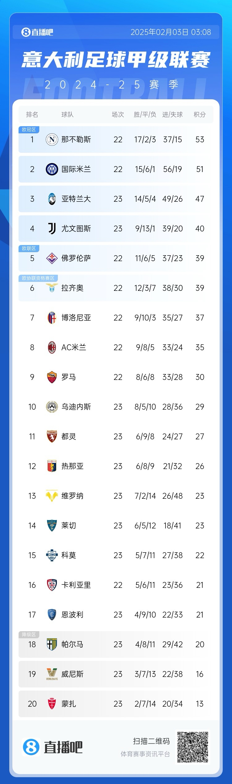  意甲積分榜：國米距離那不勒斯2分，AC米蘭第8 那不勒斯稍后出戰