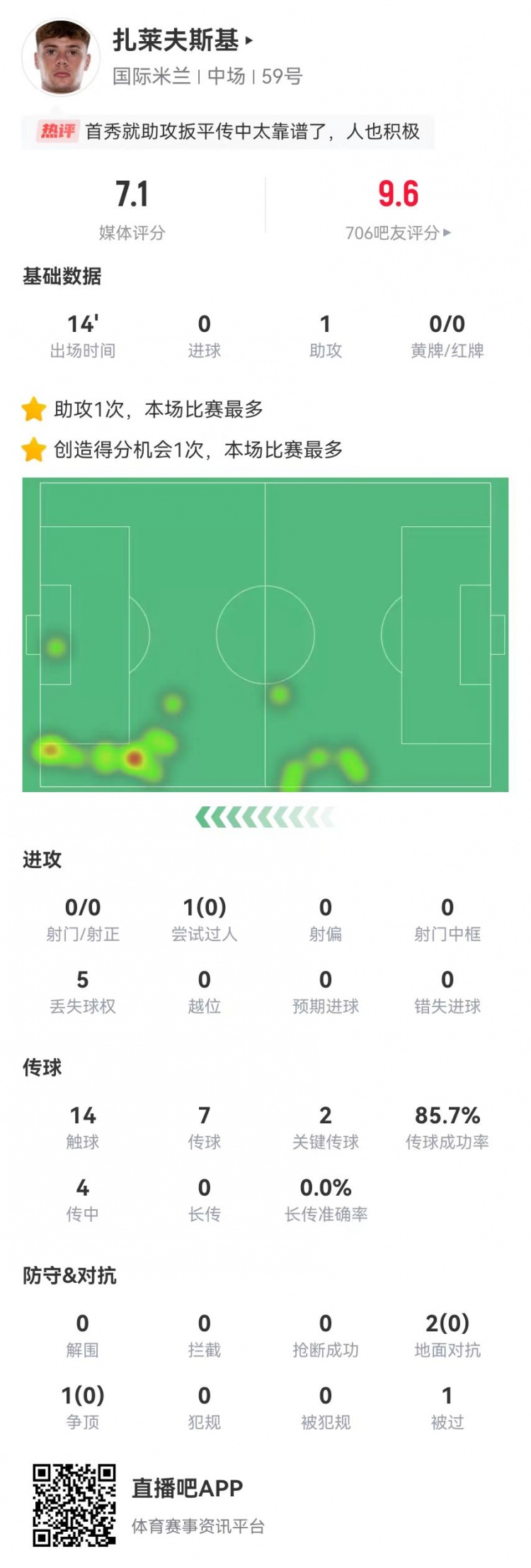  首秀送助攻！扎萊夫斯基本場替補1助攻+2關鍵傳球 獲評7.1分