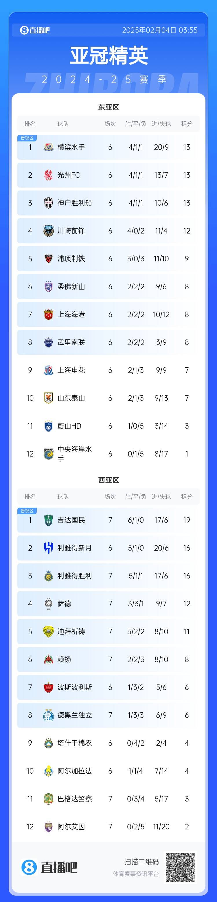  亞冠積分榜：利雅得勝利西亞區第3，上海海港東亞區第7