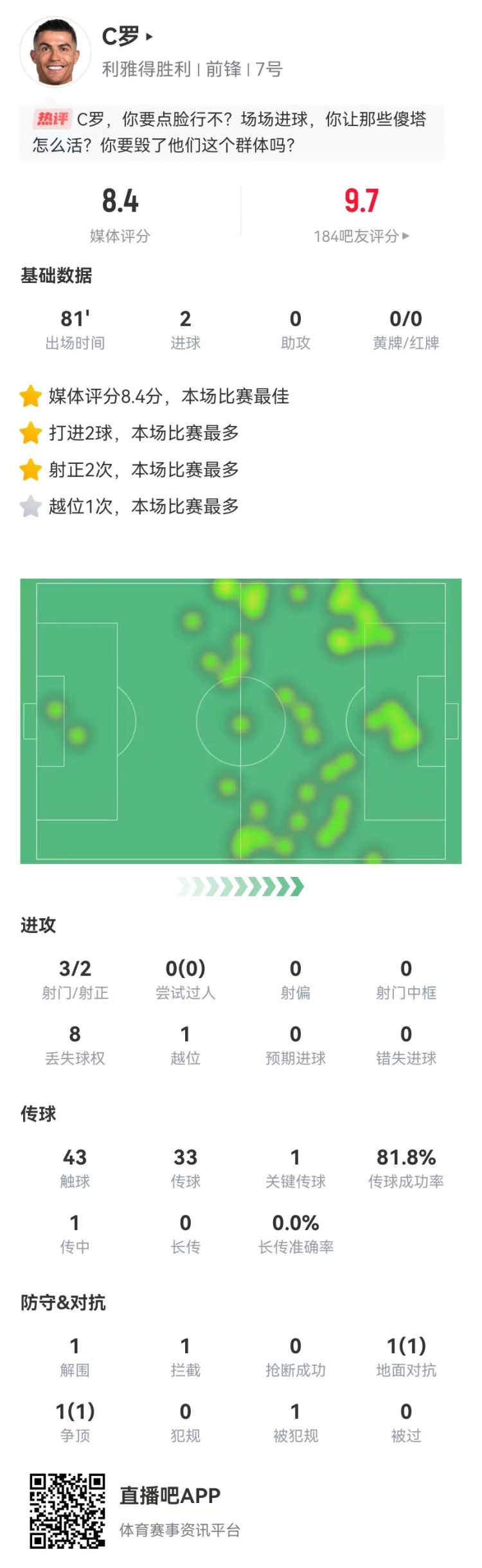  C羅本場數據：3射2正進2球+1關鍵傳球，獲評8.4分全場最高