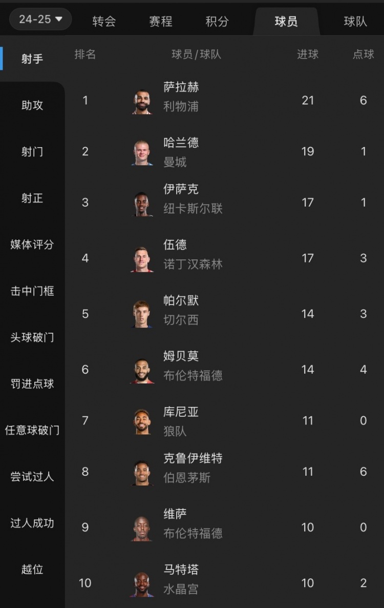  摩根吐槽：射手榜前列沒有槍手身影，塔帥對哈弗茨的信任令人費解