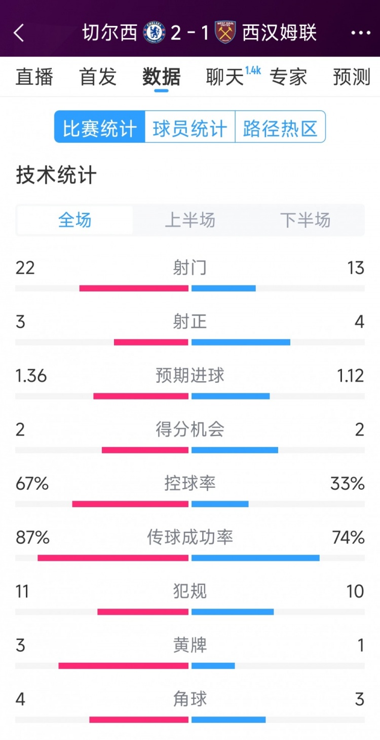  逆轉取勝！切爾西2-1西漢姆全場數據：射門22-13，射正3-4