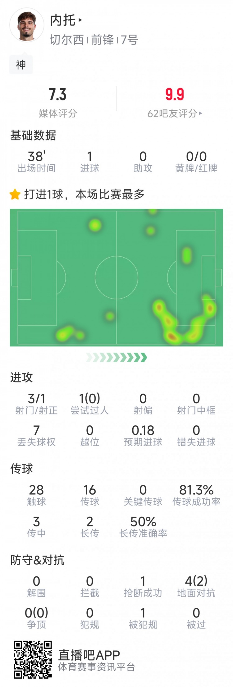  替補登場改變戰局，內托本場數據：1粒進球，3射1正