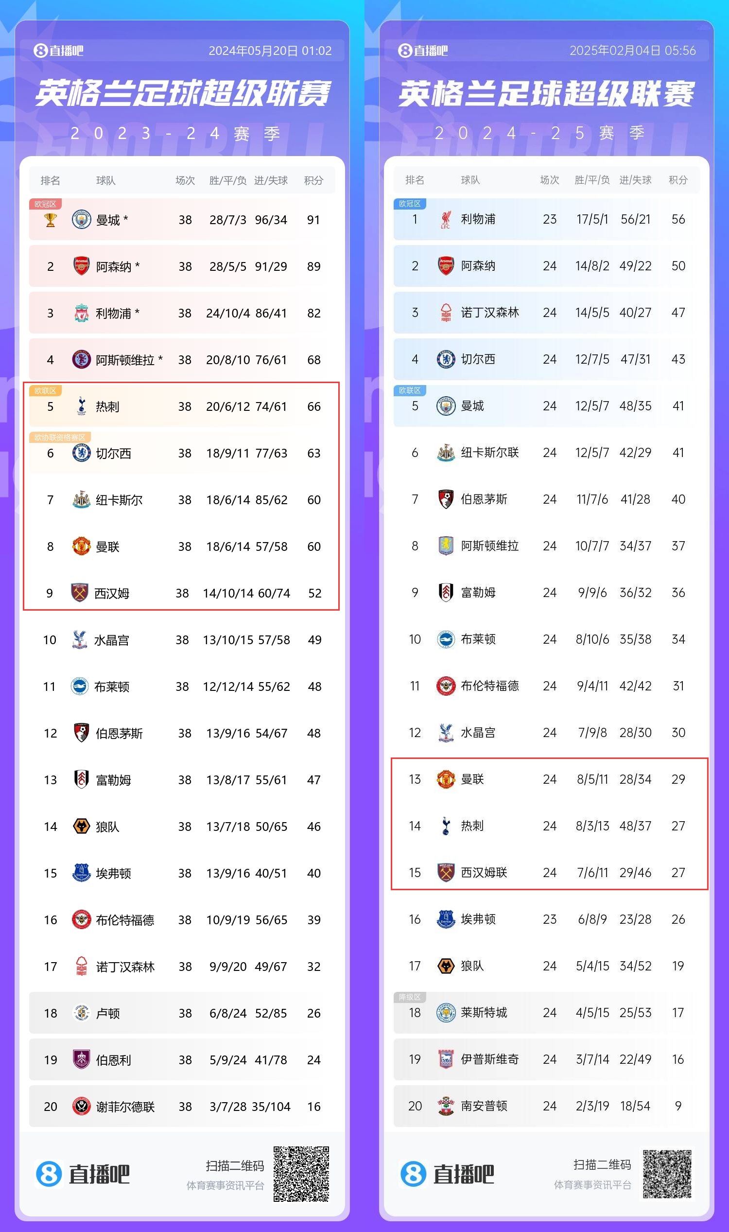  患難三兄弟→上賽季第5/8/9的熱刺曼聯鐵錘，目前13/14/15排排坐