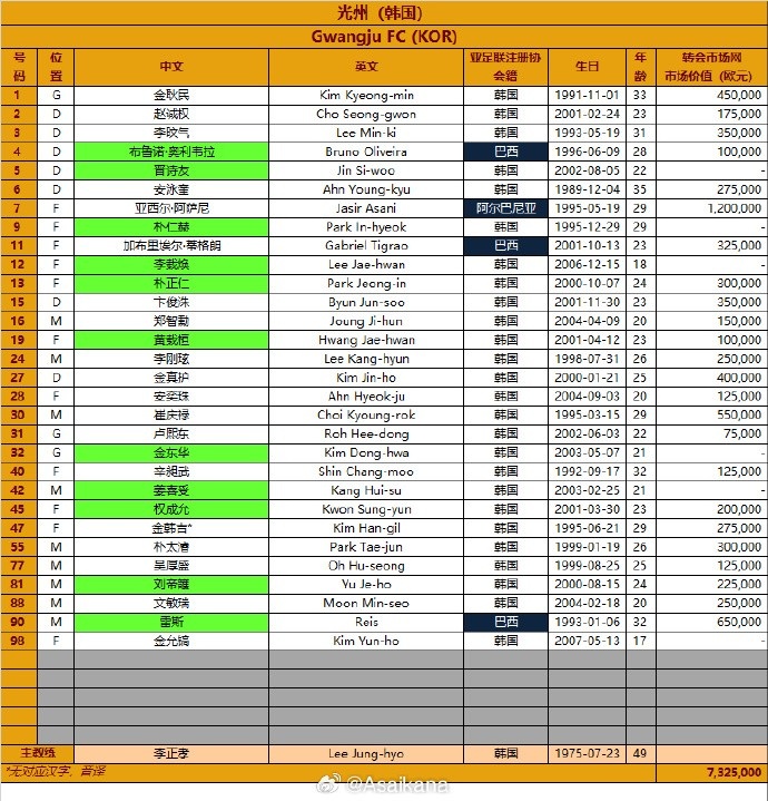  韓國光州FC2024-25賽季亞冠精英聯賽報名名單（第3報名窗口）