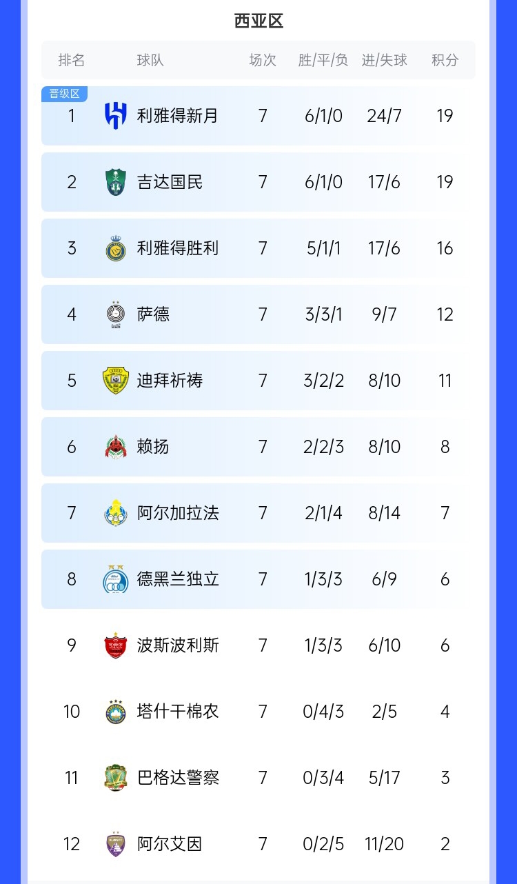  去亞冠降維打擊??沙特3強亞冠21場僅1敗，分列西區前3&鎖定前3