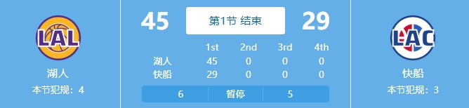  吃餃子了！湖人首節24中18&三分11中7狂轟45分