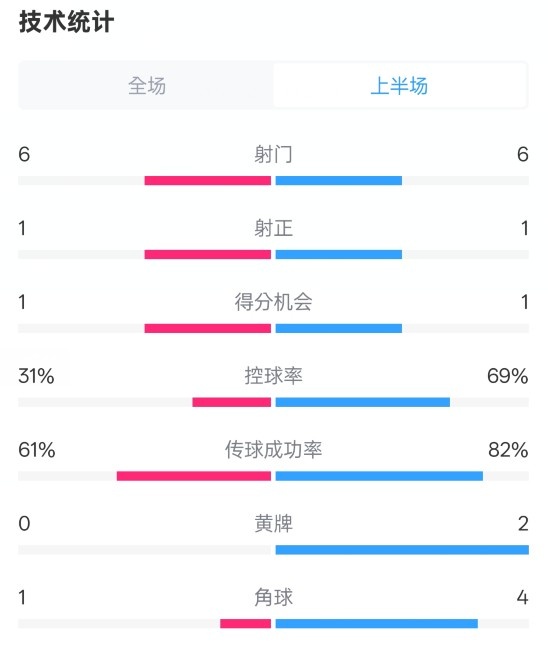  紐卡半場1-0阿森納數據：射門6-6，射正1-1，控球率31%-69%