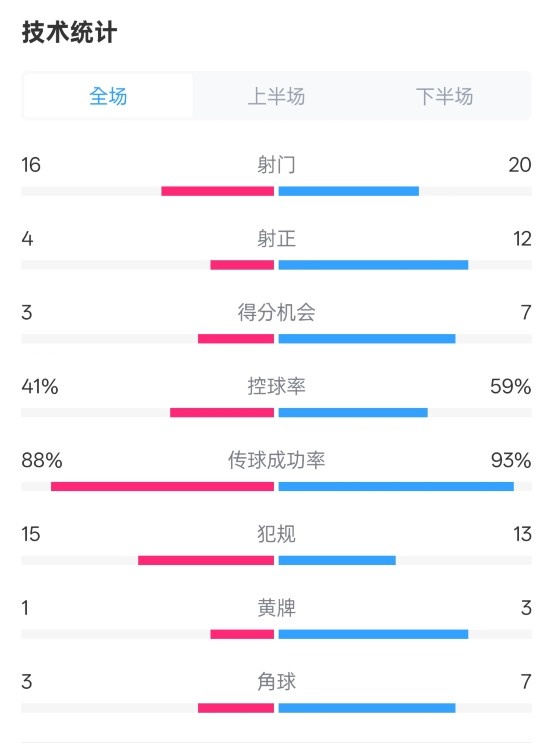  萊加內斯2-3皇馬數據：射門16-20，射正4-12，控球率41%-59%