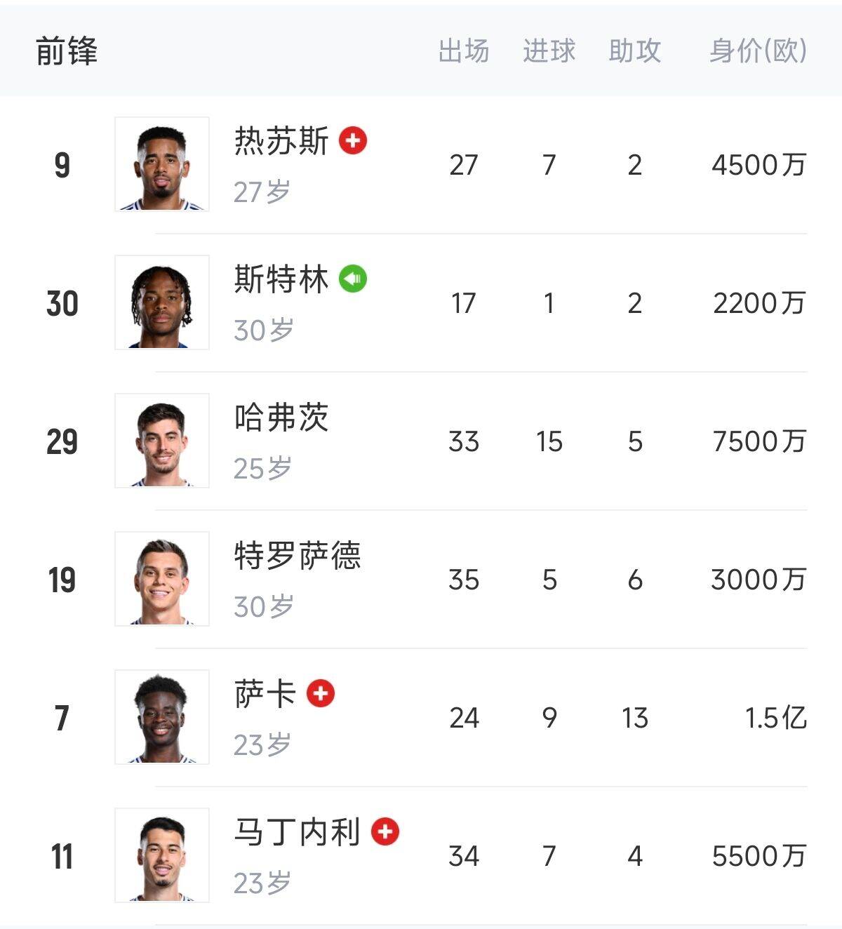  英超歐冠怎么辦？阿森納0引援鋒線傷一半，僅?！肮?、斯、特”3人