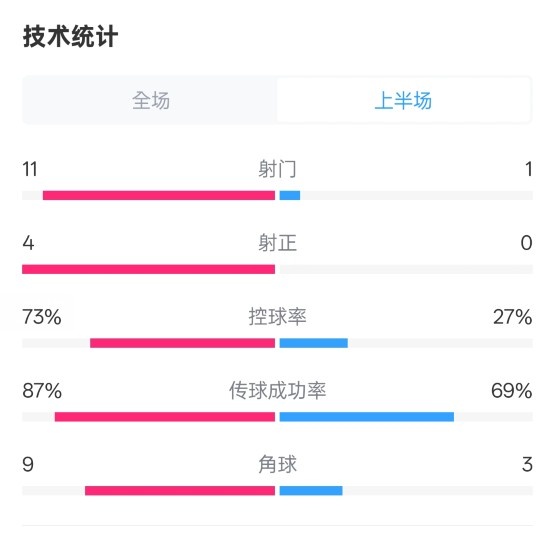  壓制！紅軍半場1-0熱刺數據：射門11-1，射正4-0，控球率73%-27%