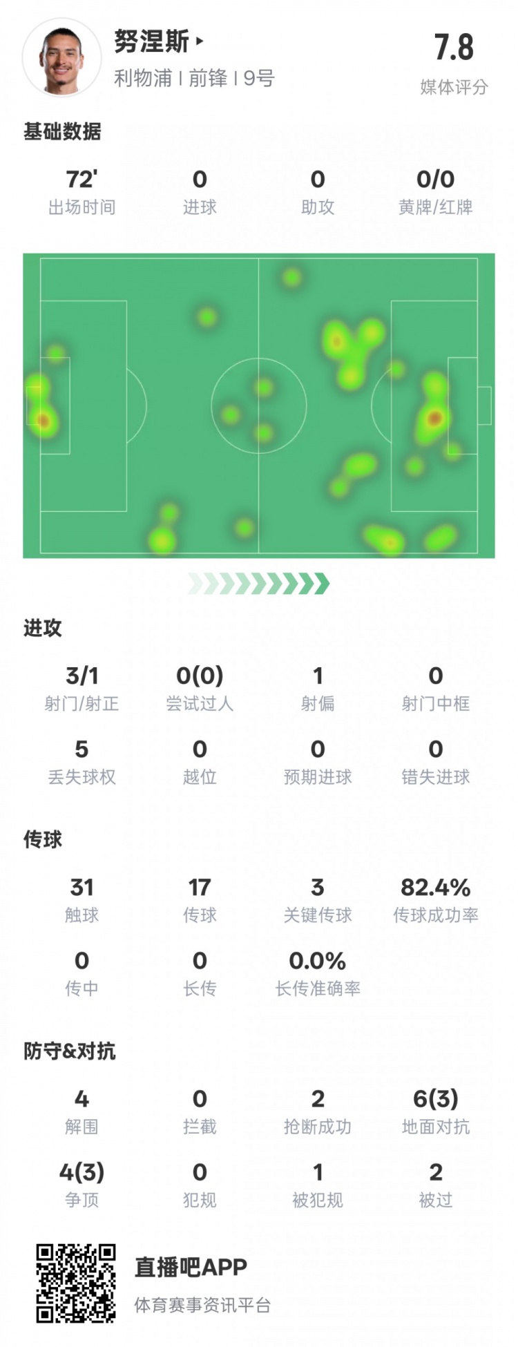  努涅斯本場比賽數據：1造點3關鍵傳球4解圍，評分7.8