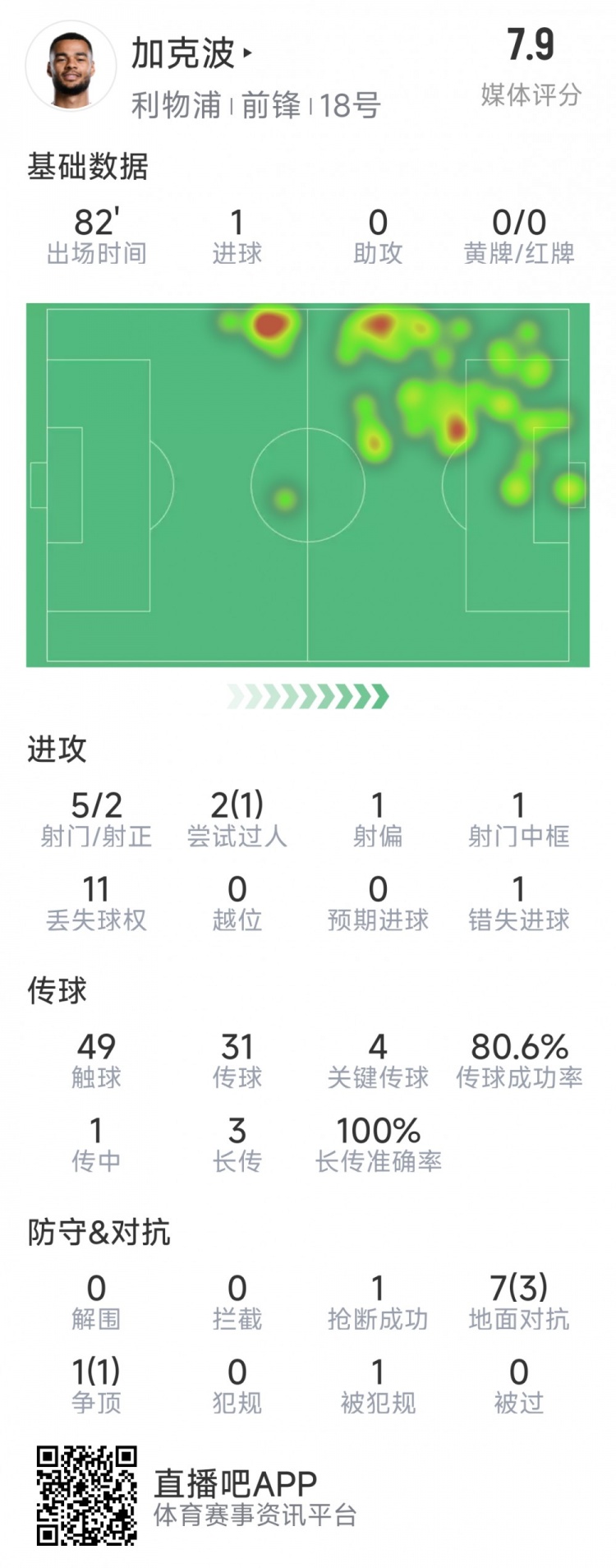  加克波本場數據：1粒進球，4次關鍵傳球，5射2正
