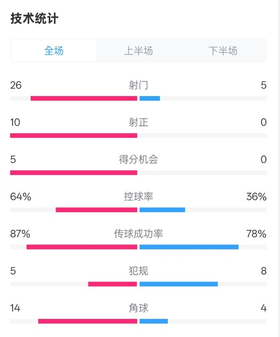  碾壓！利物浦4-0熱刺數據：射門26-5，射正10-0，控球率64%-36%