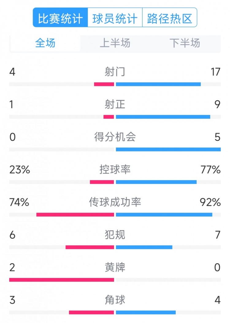  巴薩5-0瓦倫西亞全場數據：射門17-4，射正9-1，得分機會5-0
