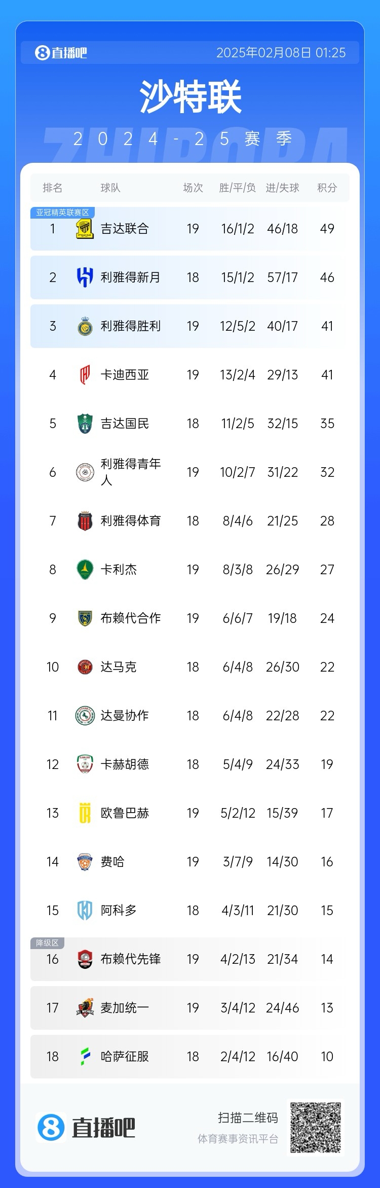  沙特聯積分榜：利雅得勝利聯賽四連勝排第3，落后榜首8分