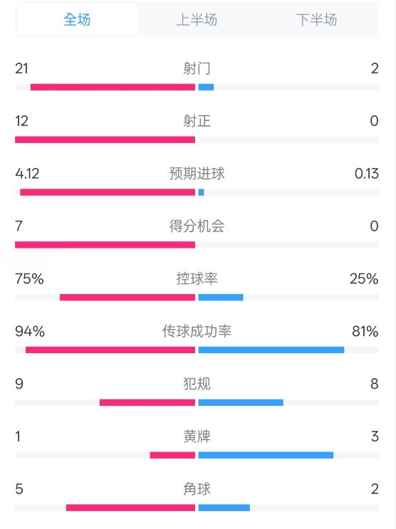  碾壓！拜仁3-0不萊梅數據：射門21-2，射正12-0，控球率75%-25%