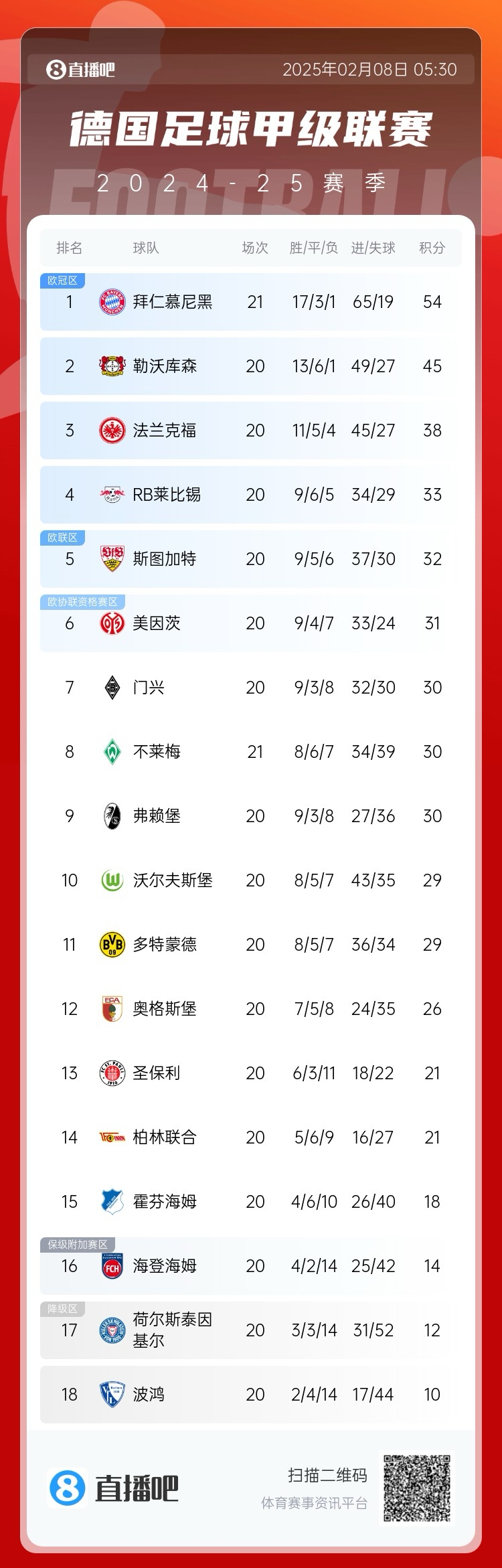  德甲積分榜：拜仁聯賽7連勝，先賽9分優勢領跑